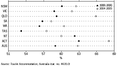 Graph - Room occupancy rates for tourist accommodation - 1999-2000 to 2004-2005, by state