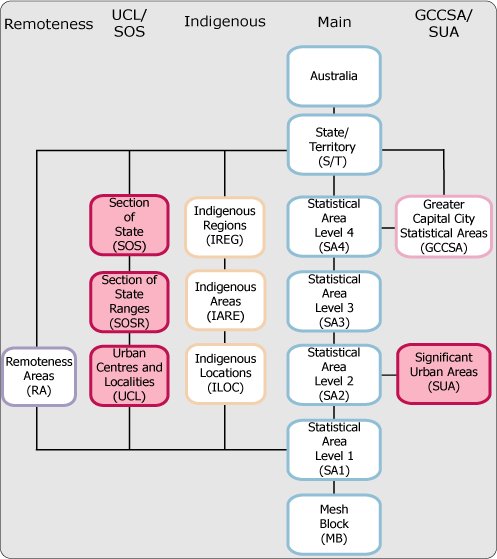 The diagram reflects the hierarchical nature of the ASGS ABS Structures. It shows how the regions relate to each other and highlights where the UCL, SOS/SOSR and SUA Structures fit within the ASGS.