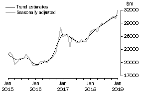 Graph: This graph shows the Trend and Seasonally adjusted estimate for Goods Credits
