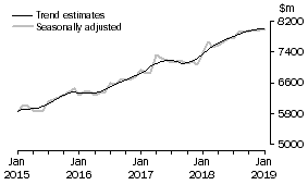 Graph: This graph shows the Trend and Seasonally adjusted estimate for Services Credits