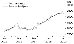 Graph: This graph shows the Trend and Seasonally adjusted estimate for Services Debits