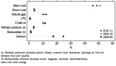 Graph: 1.3 Net energy supply, by product (including imports)—2008-09 to 2010-11