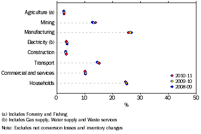 Graph: 1.4 Domestic net energy use, by industry—2008-09 to 2010-11