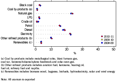 Graph: 1.5 Domestic net energy use, by product—2008-09 to 2010-11