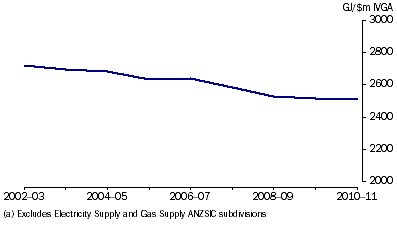 Graph: 1.8 Energy Intensity, All industries (a)—2002–03 to 2010–11
