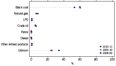 Graph: 1.6 Exports, by product—2008-09 to 2010-11