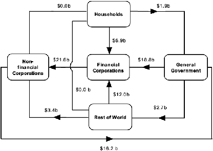 Diagram: Intersectoral financial flows During December Quarter 2006