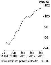 Graph: Stage of Production^Final Demand