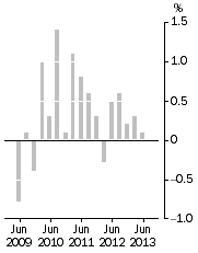 Graph: Stage of Production^Final Demand, Quarterly % change