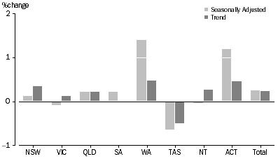 Graph: RETAIL TURNOVER, States and Territories