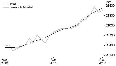 Graph: RETAIL TURNOVER, Australia