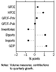 Graph: Contributions to GDP growth, Seasonally adjusted