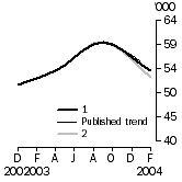 Graph: What if Graph, Number of dwellings financed