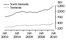 Graph: Value of work done, volume terms, SA & Tas.