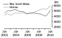 Graph: Value of work done, volume terms, NSW & Vic