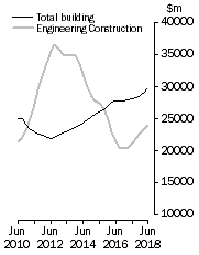 Graph: Value of constrcution work done, Chain colume measures - Trend