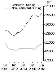Graph: Value of building work done, Chain Volume Measures—Trend estimates
