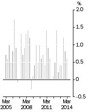 Graph: All Groups CPI, Quarterly change