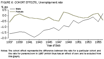 Graph: Figure 6: Cohort effects, unemployment rate, males and females