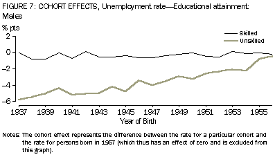 Graph: Figure 7: Cohort effects, unemployment rate - educational attainment, Males