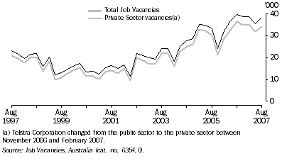 Graph: Job Vacancies, Original—Queensland