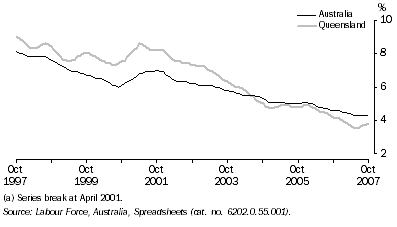 Graph: Unemployment Rate(a), Trend