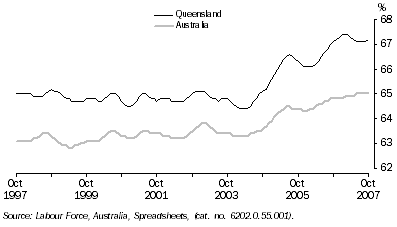 Graph: Participation Rate, Trend