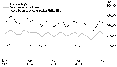 Graph: Dwelling unit commencements, original