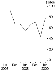 Graph: Total demand for credit