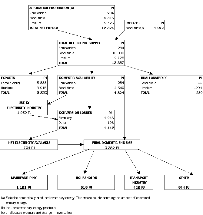 Net energy supply and use, Australia-1997-98