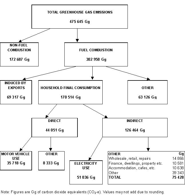 Greenhouse gas emissions, Allocated to final uses - 1994-95