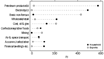 Energy combusted in Australia, By product types-1994-95