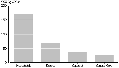 Greenhouse gas emissions, By final use category - 1994-95