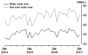 Graph: Exports of Table wine by Type, Original