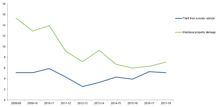 Graph Image for VICTIMISATION RATES, Selected household crimes, Australian Capital Territory, 2008–09 to 2017–18