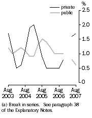 Graph: Full-time adult total earnings, Quarterly % change in trend estimates - Private and Public (a)