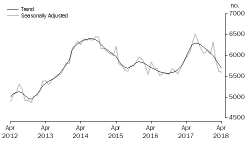 Graph: Graph shows commitments for construction of dwellings for owner occupation