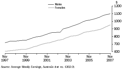 Graph: Average Weekly Earnings, Full-Time Adult Ordinary Time—Trend: Queensland