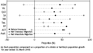 Graph: Population Components as a proportion of total growth(a)—Year ended 31 March 2009