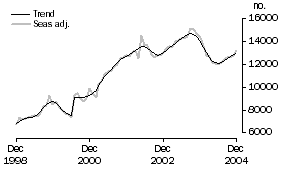 Graph: Owner occupied dwellings financed by non-banks