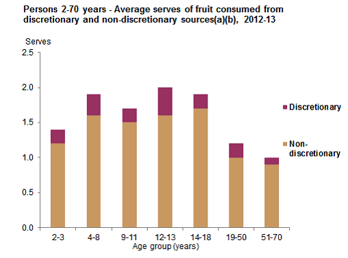 This graph shows the mean serves consumed per day of fruit from discretionary and non-discretionary sources for Australians 2 years and over by age group.  See Table 9.1