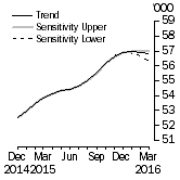 Graph: Sensitivity Analysis