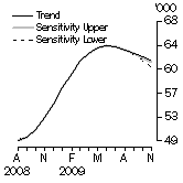 Graph: SENSITIVITY ANALYSIS 