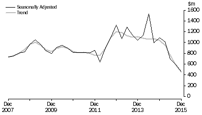 Graph: PETROLEUM EXPLORATION, Seasonally adjusted and trend
