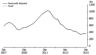 Graph: Mineral Exploration (Time Series Estimate): Expenditure and Metres Drilled, ; Total deposits , Australia