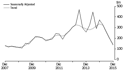 Graph: PETROLEUM EXPLORATION: ONSHORE, Seasonally adjusted and trend