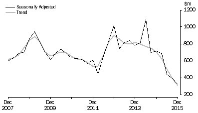Graph: PETROLEUM EXPLORATION: OFFSHORE, Seasonally adjusted and trend