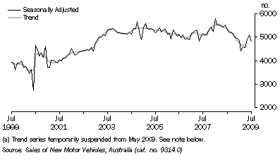 Graph: NEW MOTOR VEHICLE SALES, South Australia