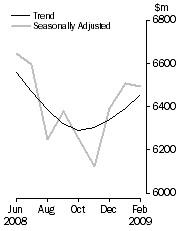 Graph: PERSONAL FINANCE