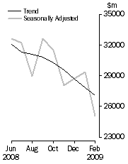 Graph: COMMERCIAL FINANCE
